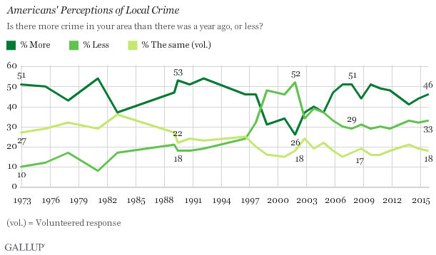 Trend: Americans' Perceptions of Local Crime