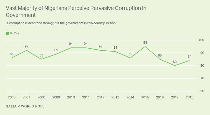 Line graph. More than eight in 10 Nigerians say corruption is widespread in their government.