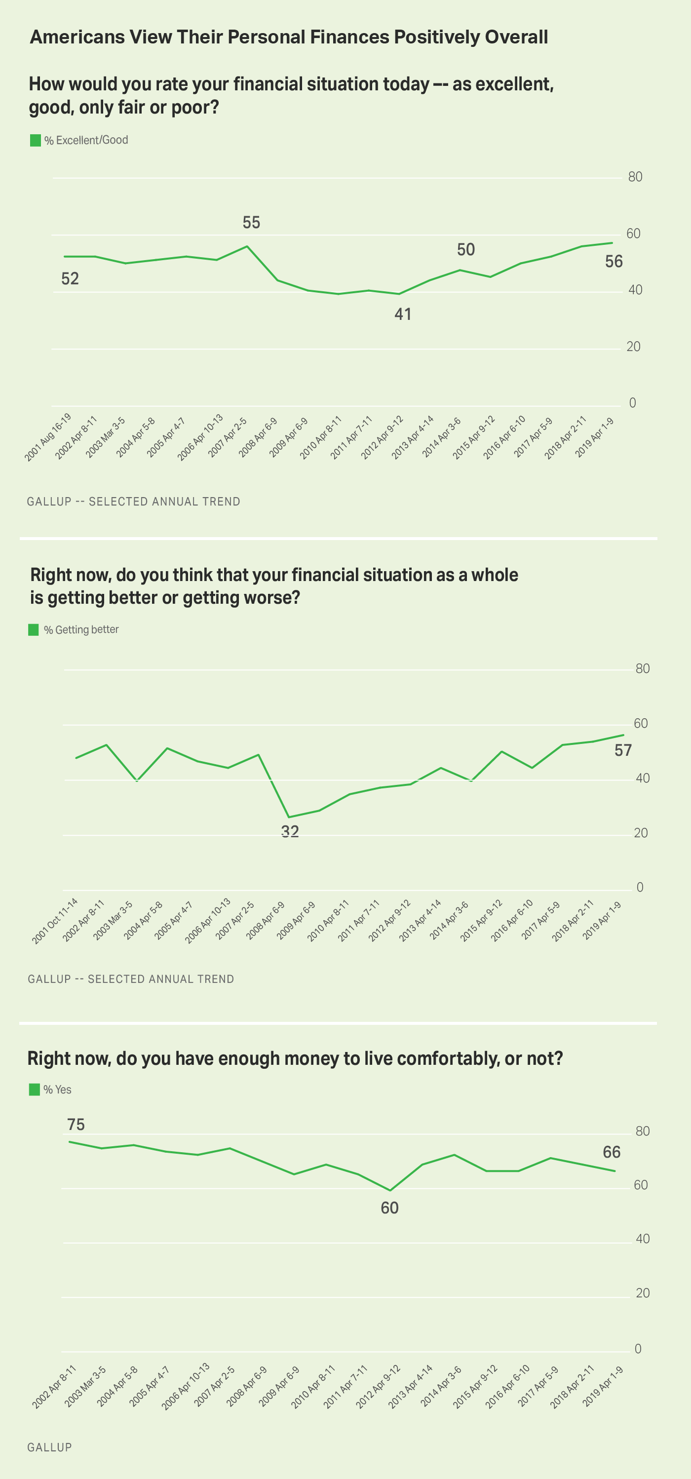 Three line graphs. Americans' ratings of their personal financial situation and whether they are living comfortably.