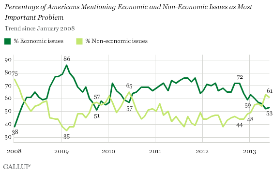 2008-2013 Trend: Percentage of Americans Mentioning Economic and Non-Economic Issues as Most Important Problem