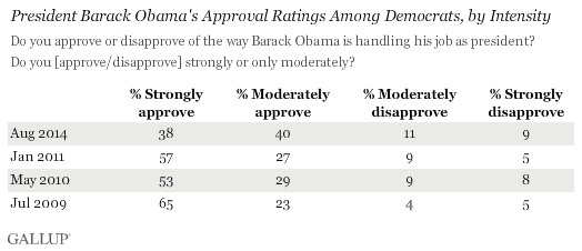 President Barack Obama's Approval Ratings Among Democrats, by Intensity