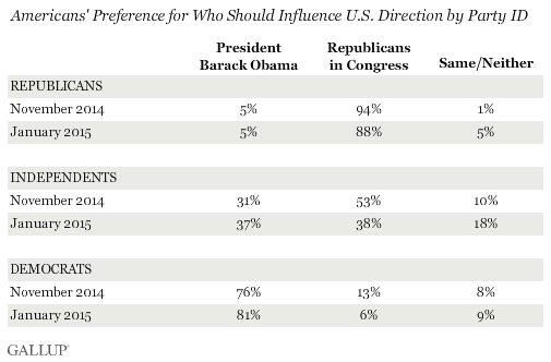 Americans' Preference for Who Should Influence U.S. Direction by Party ID