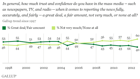 Trend since 1997: In general, how much trust and confidence do you have in the mass media -- such as newspapers, TV, and radio -- when it comes to reporting the news fully, accurately, and fairly -- a great deal, a fair amount, not very much, or none at all?