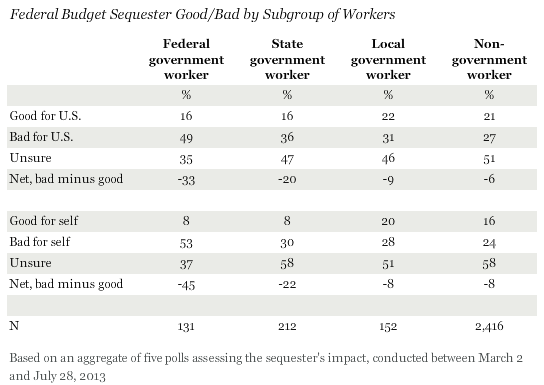 Federal Budget Sequester Good/Bad by Subgroup of Workers, July 2013