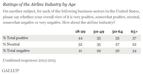 Ratings of the Airline Industry by Age