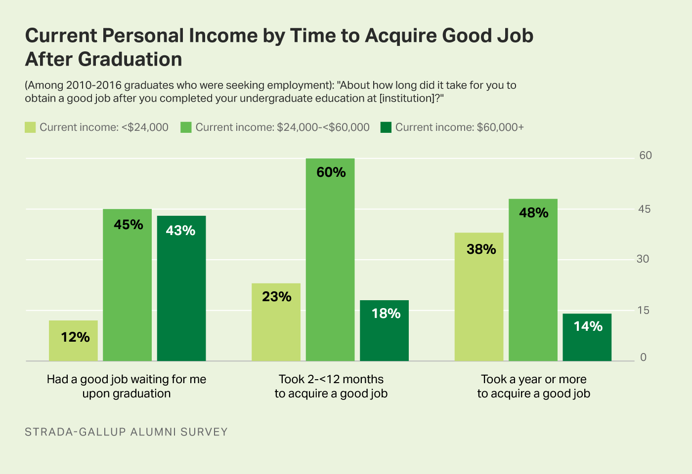 Bar graph. College graduates who had a good job waiting for them at graduation earned more than those who did not have a good job waiting.