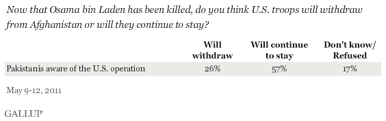Will troops withdraw?