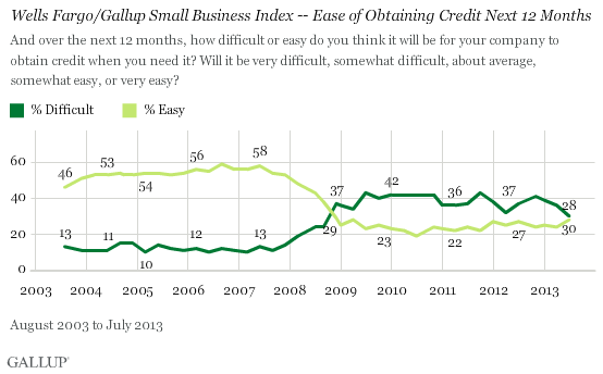Wells Fargo/Gallup Small Business Index -- Ease of Obtaining Credit Next 12 Months
