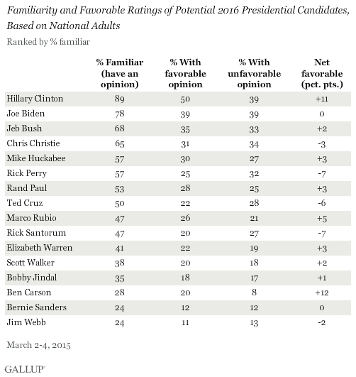 Familiarity and Favorable Ratings of Potential 2016 Presidential Candidates, Based on National Adults