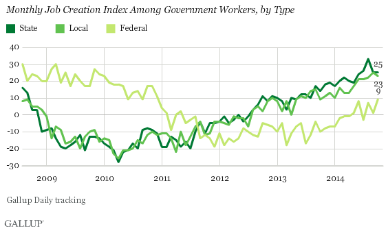 Trend: Monthly Job Creation Index Among Government Workers, by Type