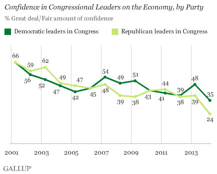 confidence in congressional leaders on the economy, by party