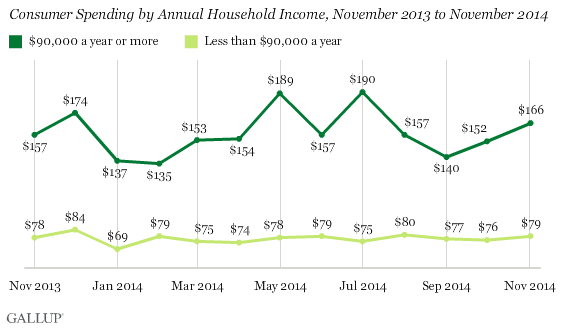Consumer Spending by Annual Household Income, November 2013 to November 2014