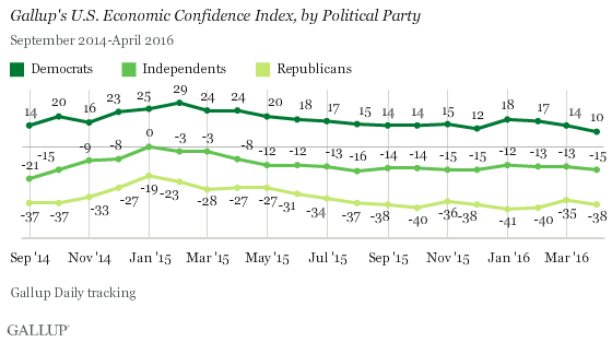 Gallup's U.S. Economic Confidence Index, by Political Party