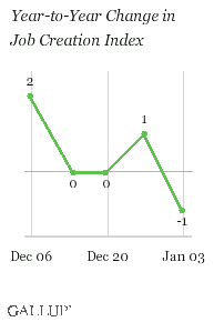 Year-to-Year Change in Job Creation Index, Weeks Ending Dec. 6, 2009-Jan. 3, 2010