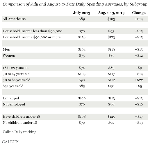 Comparison of July and August-to-Date Daily Spending Averages, by Subgroup