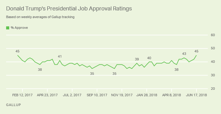 Line graph: Donald Trump job approval weekly ratings, 2017-18. Trend high: 45% (January 2017 and June 2018); trend low 35% (4x in 2017).