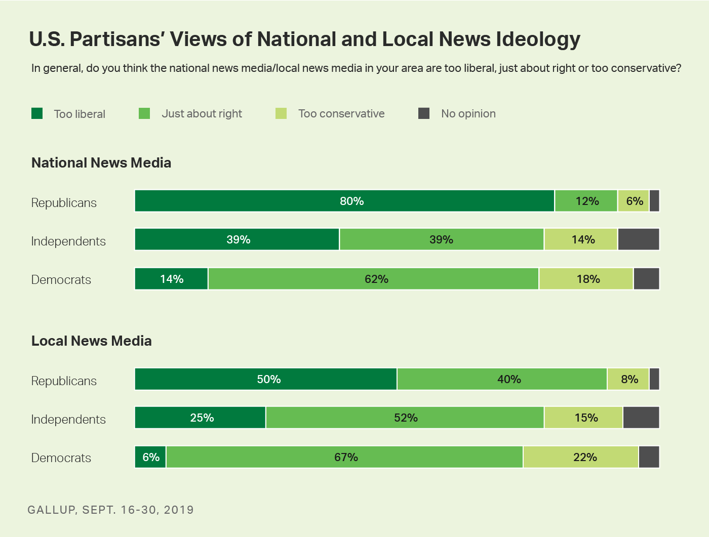 Bar charts. U.S. adults’, including partisans’ perceptions of the ideological balance of national and local news media.