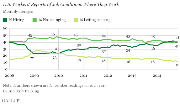 U.S. Workers' Reports of Job Conditions Where They Work