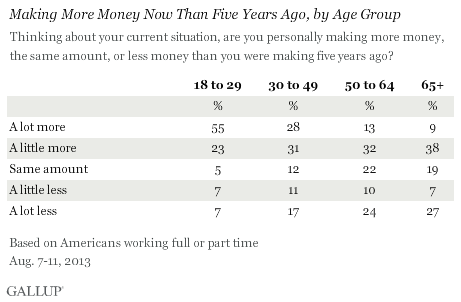 Making More Money Now Than Five Years Ago, by Age Group