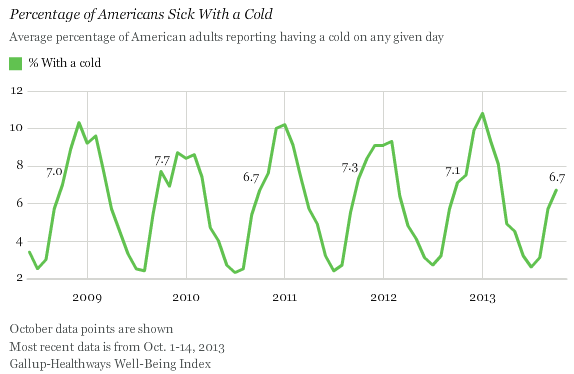 Percentage of Americans Sick With the Cold