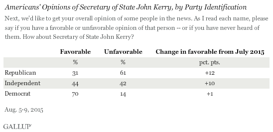 Americans' Opinions of Secretary of State John Kerry, by Party Identification