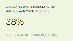 Graduates Who "Strongly Agree" College Was Worth the Cost
