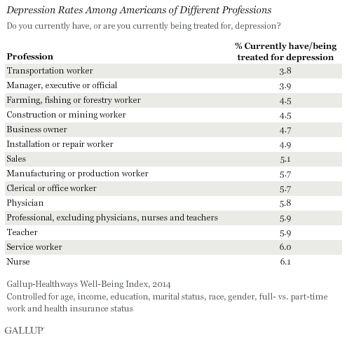 Depression Rates Among Americans of Different Professions, 2014