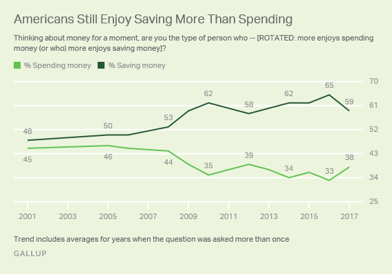 Americans Still Enjoy Saving More Than Spending
