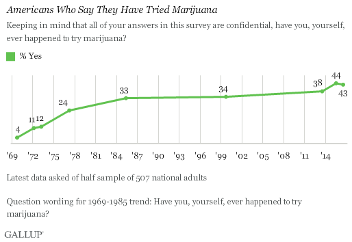 Trend: Americans Who Say They Have Tried Marijuana