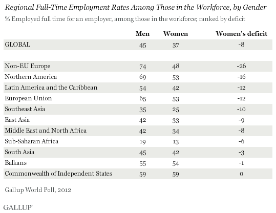 Regional Full-Time Employment Rates Among Those in the Workforce, by Gender