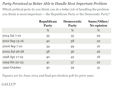 Party Perceived as Better Able to Handle Most Important Problem