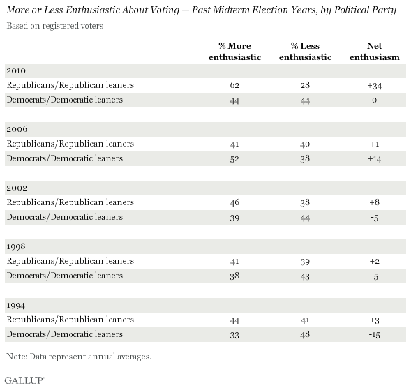 More or Less Enthusiastic About Voting -- Past Midterm Election Years, by Political Party