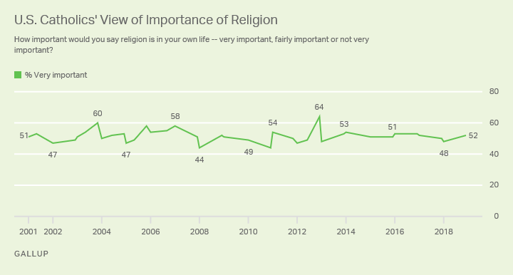 Line graph. Percentage of U.S. Catholics who say religion is important in their lives since 2001 – range 44% to 64%.
