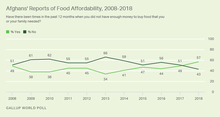 Line graph. Afghans' reports of struggle to afford food in the past year, 2008 to 2018.