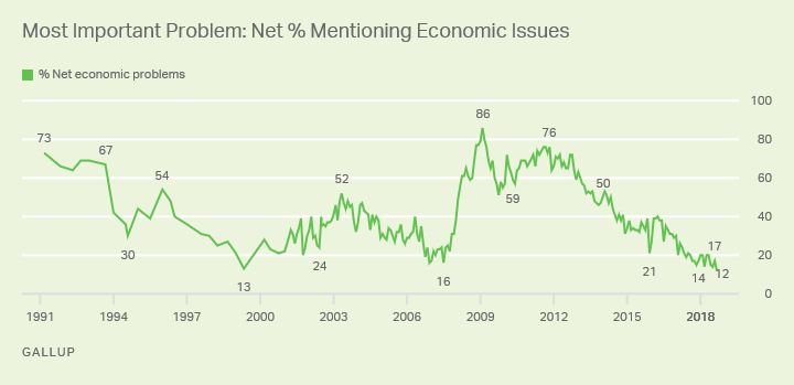 Line graph showing trend since 1991 for mentions of economic issues as most important problem, currently record-low 12%.