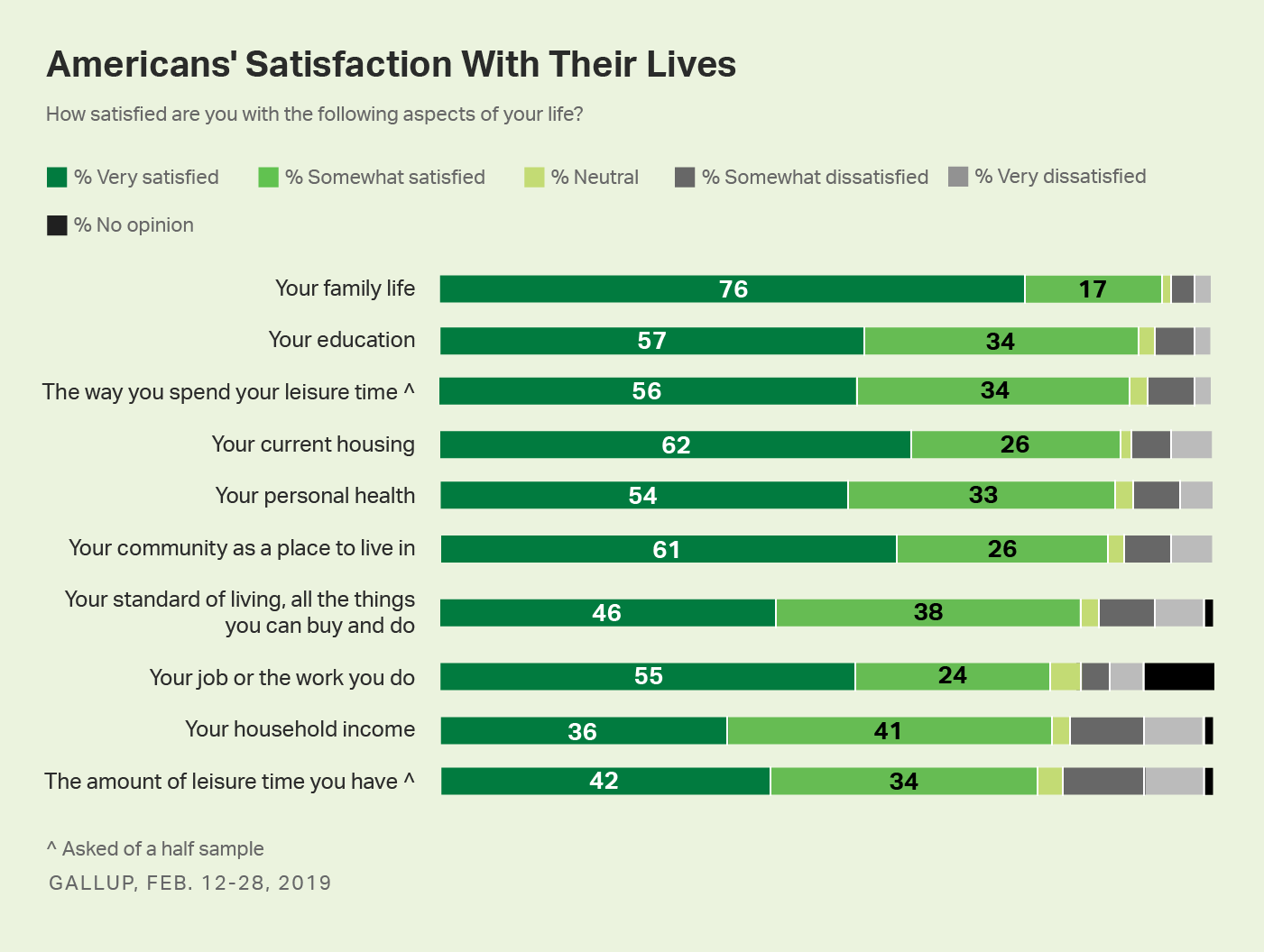 Bar chart. Americans’ satisfaction with 10 life aspects related to their finances, lifestyle, opportunities and social life.
