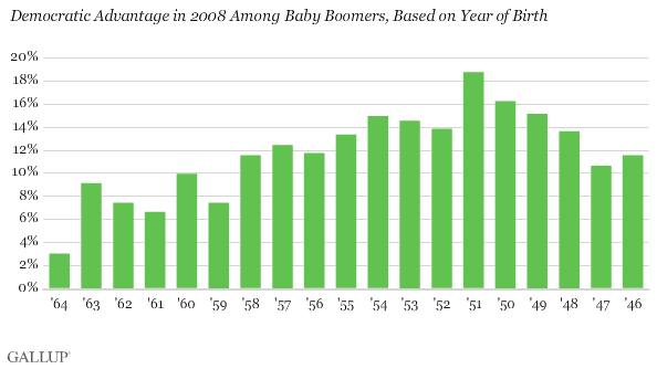 Democratic Advantage in 2008 Among Baby Boomers, Based on Year of Birth