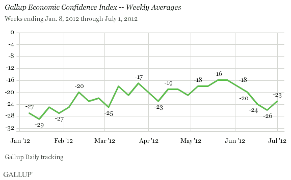 Gallup Economic Confidence Index -- Weekly Averages, Jan. 8-July 1, 2012