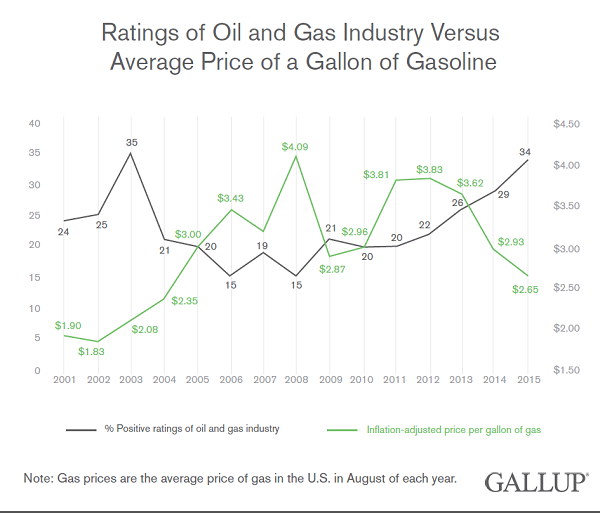 Trend, 2001-2015: Ratings of Oil and Gas Industry Versus Average Price of a Gallon of Gasoline (in August of each year)