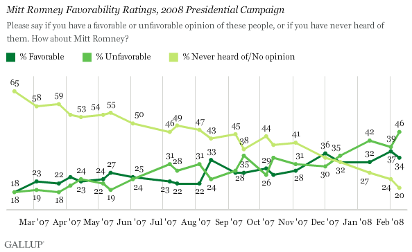 Trend: Mitt Romney Favorables, 2008 Presidential Campaign