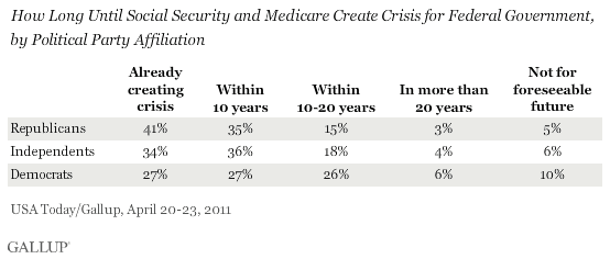 April 2011: How Long Until Social Security and Medicare Create Crisis for Federal Government, by Political Party Affiliation