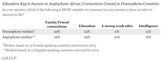 Most Valuable Asset to Succeed in Life by Francophone vs. Anglophone countries in Africa