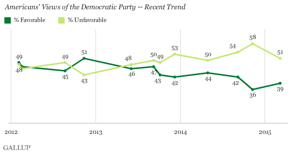 Americans' Views of the Democratic Party -- Recent Trend