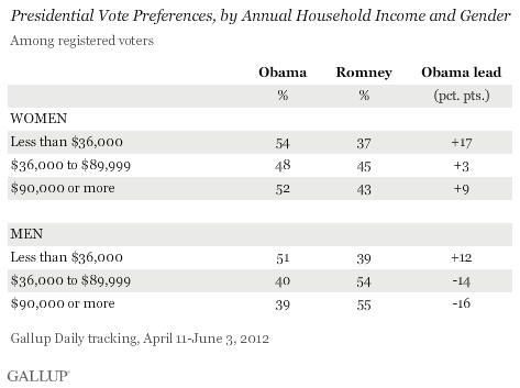 Presidential Vote Preferences, by Annual Household Income and Gender, April-June 2012