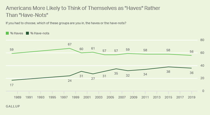 Line graph. In line with most previous readings, 56% of U.S. adults describe themselves as “haves” rather than “have-nots.”