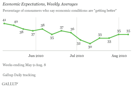 Economic Expectations, % Getting Better, Weekly Averages, May-August