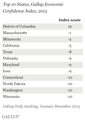 Top 10 States, Gallup Economic Confidence Index, 2013