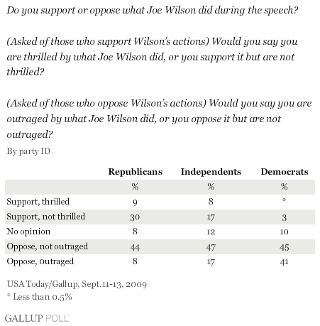 Intensity of Support for/Opposition to Joe Wilson's Actions, by Party ID