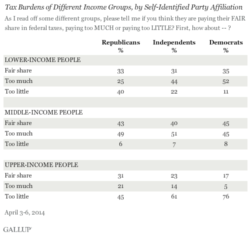 Tax Burdens of Different Income Groups, by Self-Identified Party Affiliation