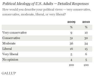 Political Ideology of U.S. Adults -- Detailed Responses, 2009-2010